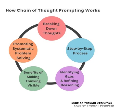 Chain of Thought Prompting